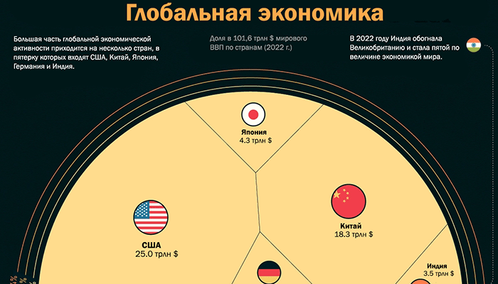 Инфографика: Страны по доле в мировой экономике, ВВП 2022 года